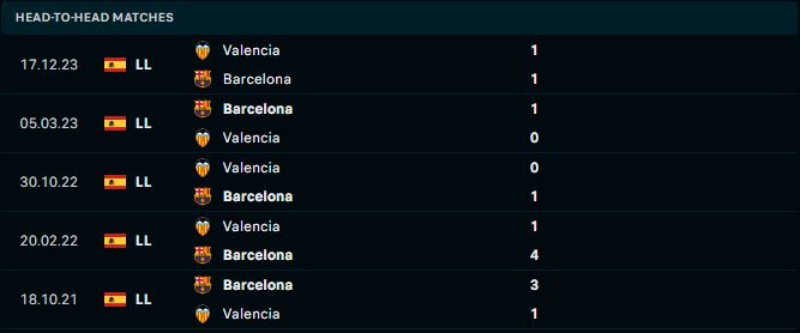 Thành tích đối đầu của 2 đội bóng Barcelona vs Valencia