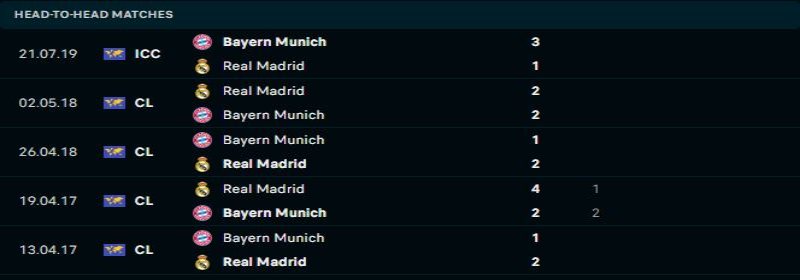 Thành tích đối đầu của Bayern Munich vs Real Madrid