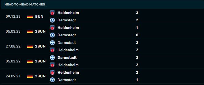 Thành tích đối đầu giữa Darmstadt vs Heidenheim