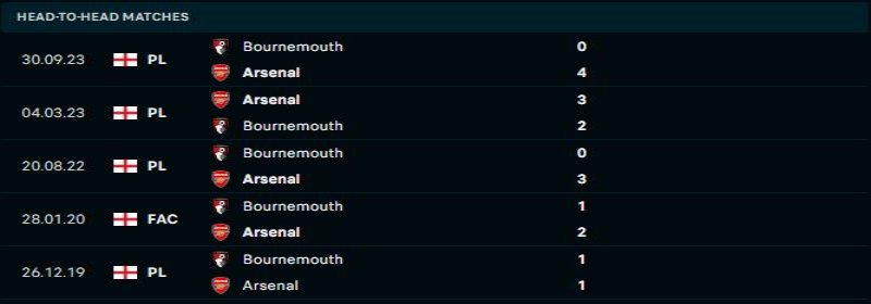 Arsenal đang là khắc tinh của AFC Bournemouth