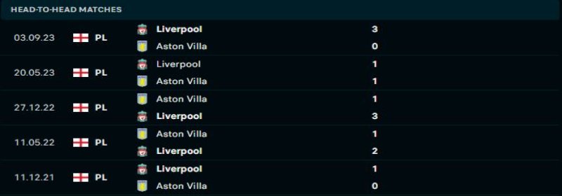 Thành tích đối đầu giữa Aston Villa vs Liverpool