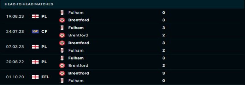 Brentford sẽ là thử thách không nhỏ đối với Fulham
