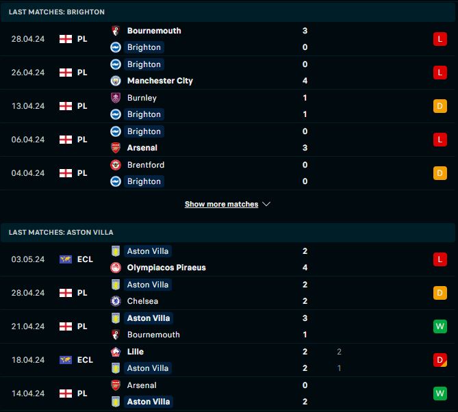 Aston Villa sở hữu phong độ ổn định hơn Brighton Hove Albion