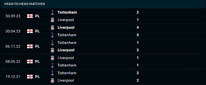 Tottenham Hotspur gặp bất lợi về thành tích đối đầu