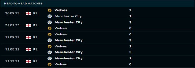 Manchester City là đối thủ kỵ dơ đối với Wolves
