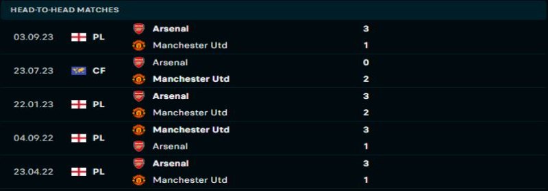 Manchester United không có thành tích đối đầu tốt trước Arsenal