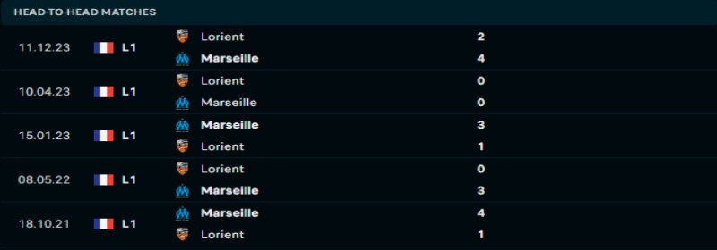 Thành tích đối đầu giữa 2 đội Marseille vs Lorient
