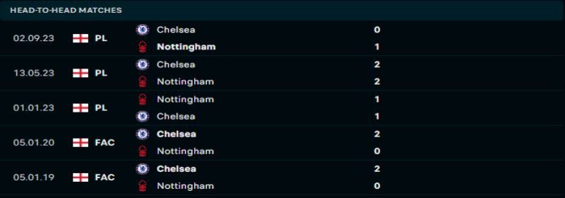 Chelsea có thành tích đối đầu tốt hơn Nottingham Forest