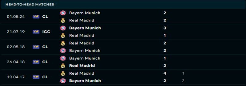 Real Madrid có lịch sử đối đầu tốt trước Bayern Munich