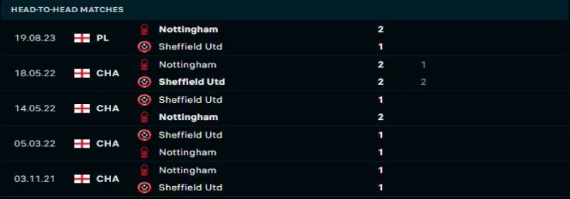 Nottingham Forest là đối thủ khó chơi của Sheffield United