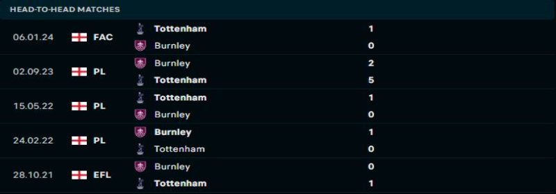 Tottenham quyết tâm duy trì thành tích đối đầu